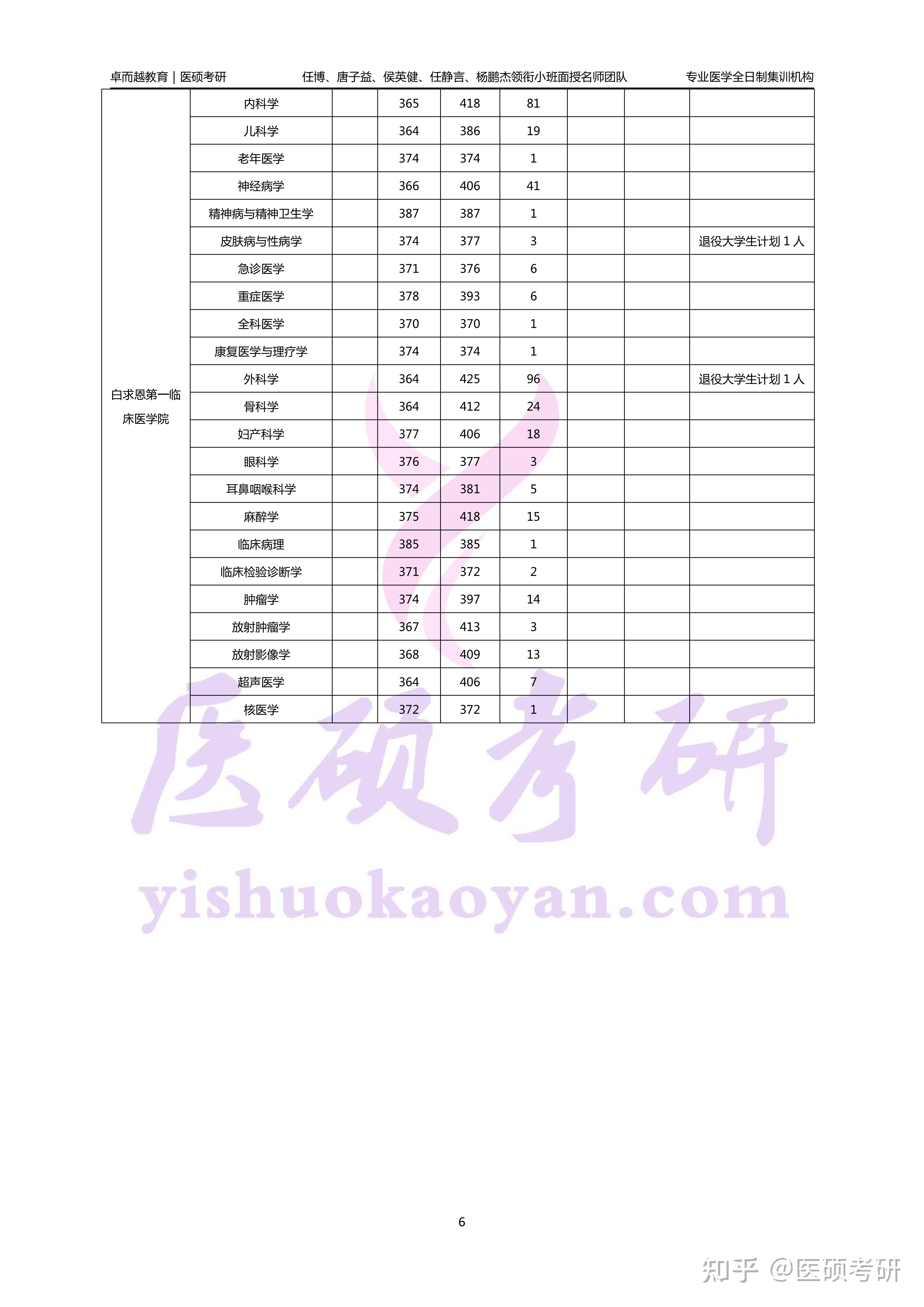 2024年吉林大学白求恩医学部临床医学考研报考指南