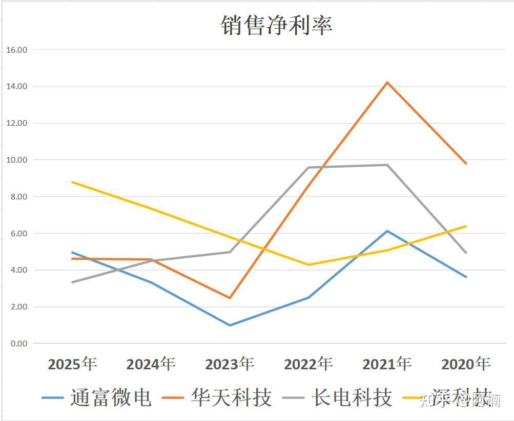 通富微电、华天科技、长电科技、深科技,存储芯片封测潜力谁大? - 知乎