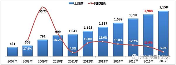 【轻质材料】汽车轻量化，路在何方？ 知乎