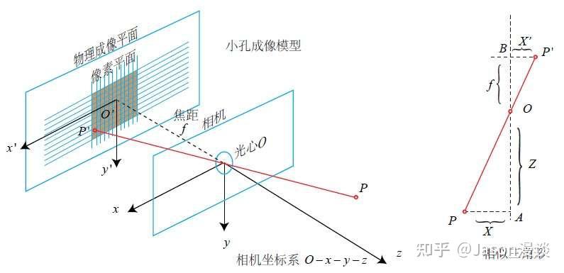 针孔相机模型 - 知乎