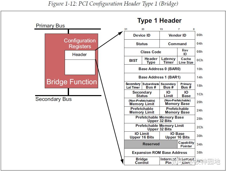 硬件总线基础05：PCI总线基础（2） - 知乎
