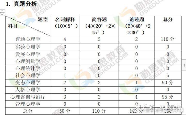 2023年鄭州大學心理學專碩考研院校分析