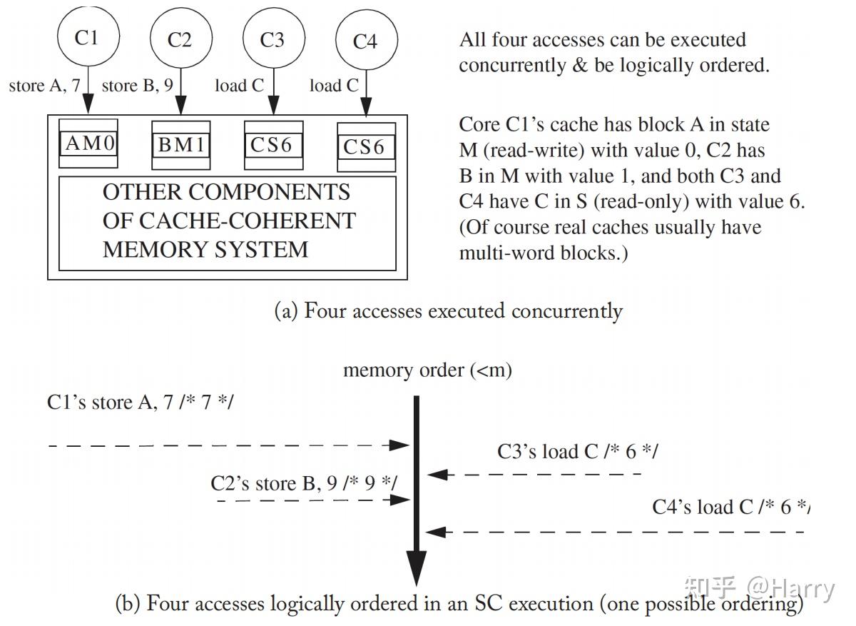 Memory Consistency & Cache Coherence | Ch3 - 知乎