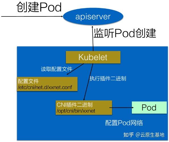 从零开始入门 K8s | 理解 CNI 和 CNI 插件 - 知乎