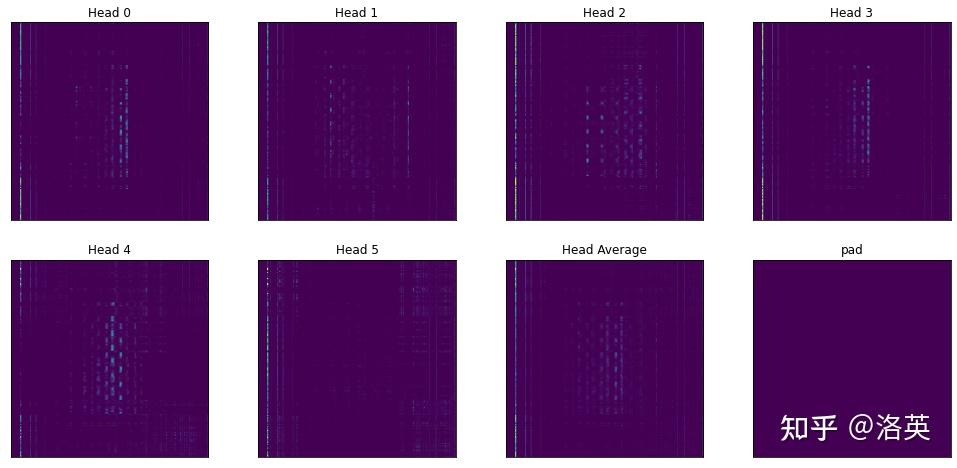 Visualizer！简化你的Vision Transformer可视化！ - 知乎