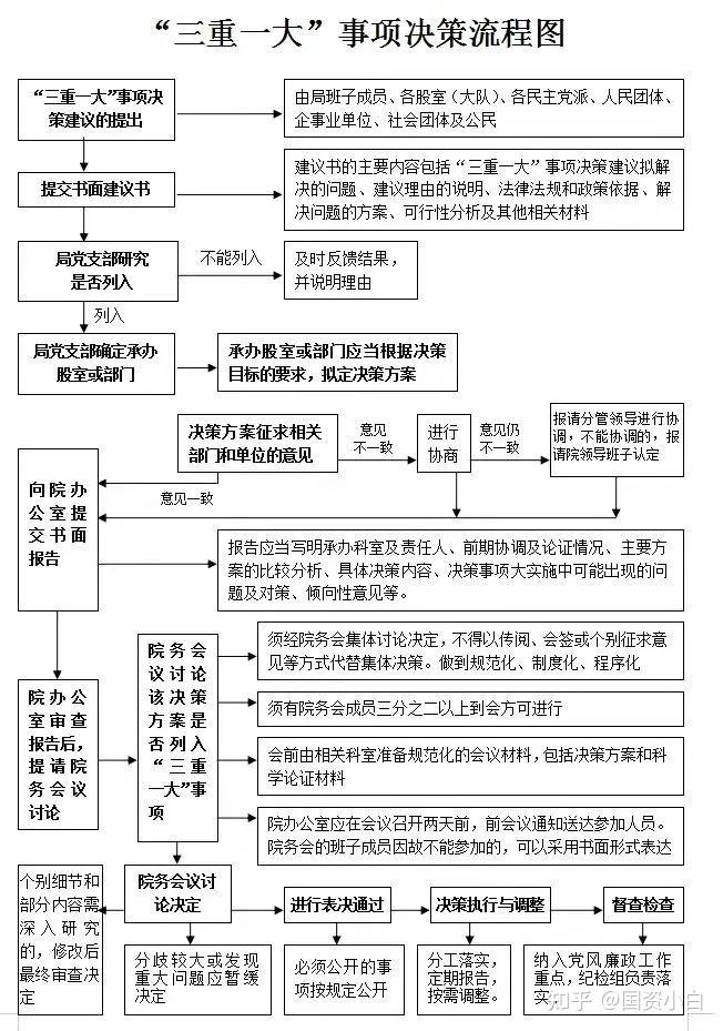 国有企业"三重一大"决策事项清单及流程图