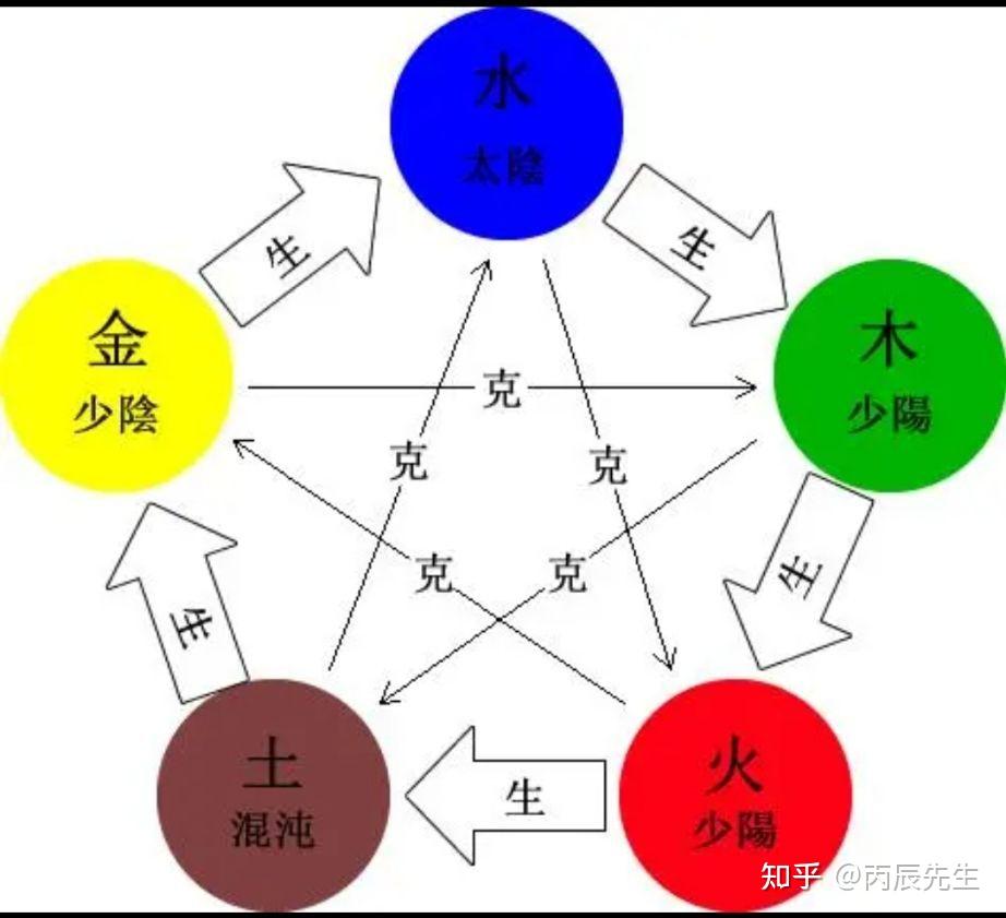 五行学说与五行生克(建议收藏细读!!) - 知乎