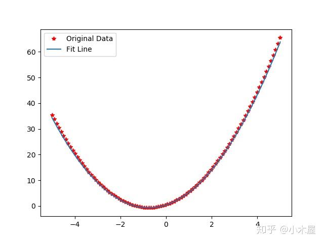 tensorflow实现非线性拟合