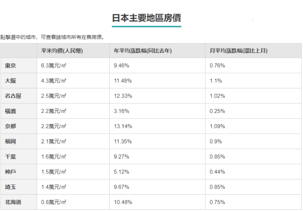 反而主要地区房价都在上涨,但价格依然是相当的白菜价,比如东京