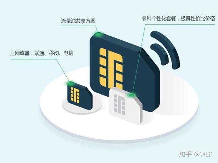 物联卡是什么?购买,套餐,充值续费,流量池这些你都懂吗? - 知乎