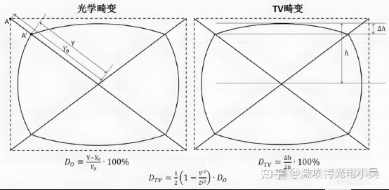 简述TV畸变和光学畸变 - 知乎