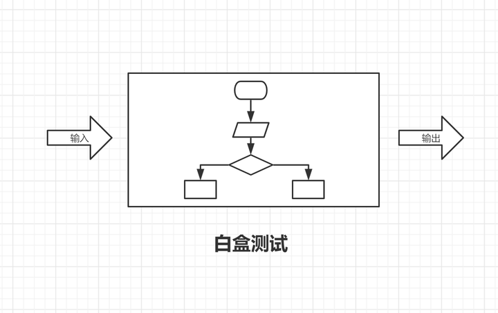 如何進行白盒測試?以判斷年份是否是閏年為例.