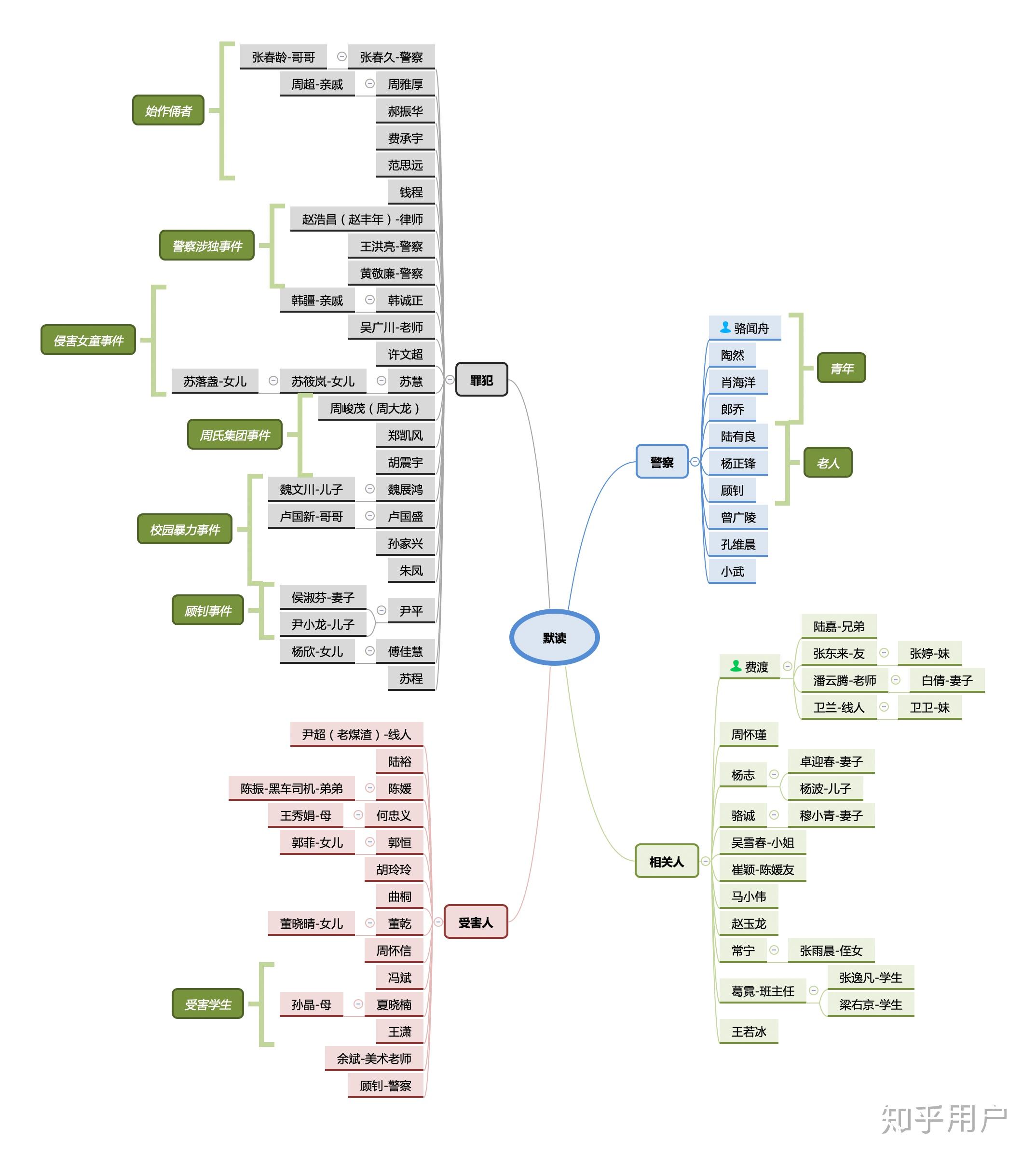 就我一个人《默读》大结局看的很迷茫吗?求大佬梳理人物关系.