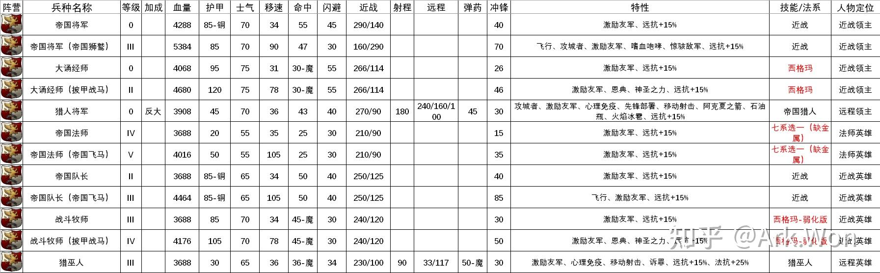 全面战争战锤3各种族总体分析帝国上篇