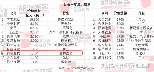 医疗器械公司排名_互联网医疗公司排名_医疗公司排名