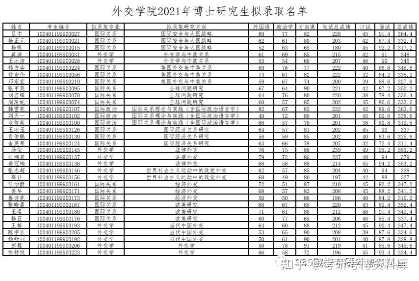 2023年國際關係考博外交學院國際關係考博解析博士計劃參考書真題答疑