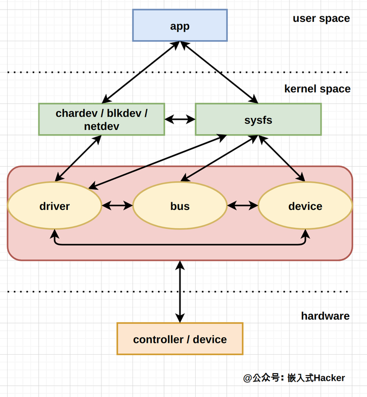 Linux device model 
