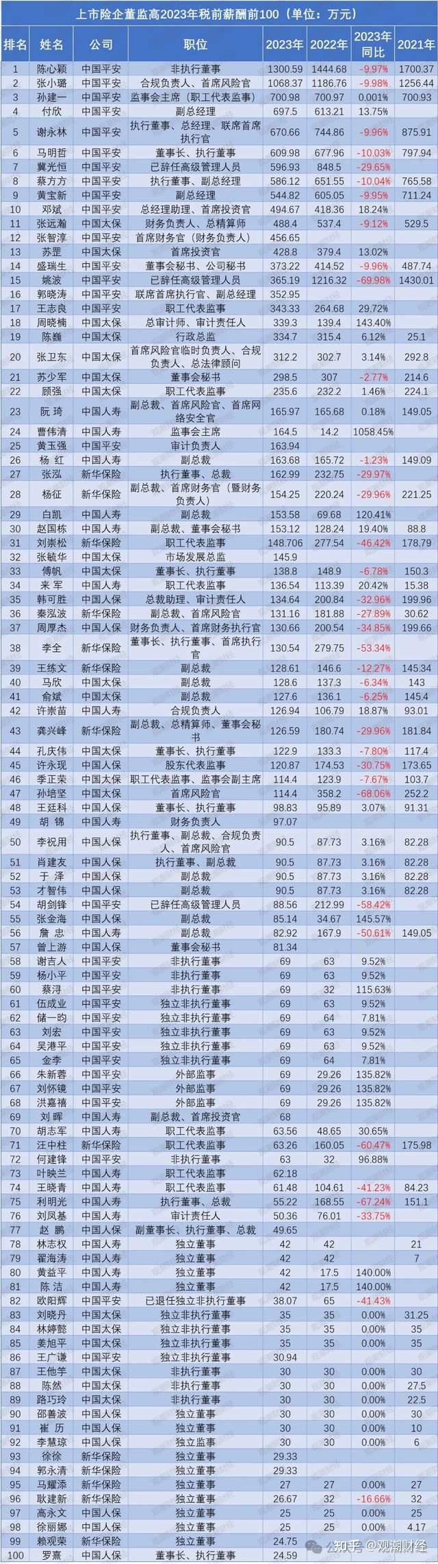 保险公司真没钱了上市险企高管薪酬百强榜年薪平均降1146
