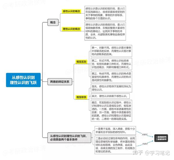 考研政治D5|从感性认识到理性认识的飞跃 - 知乎