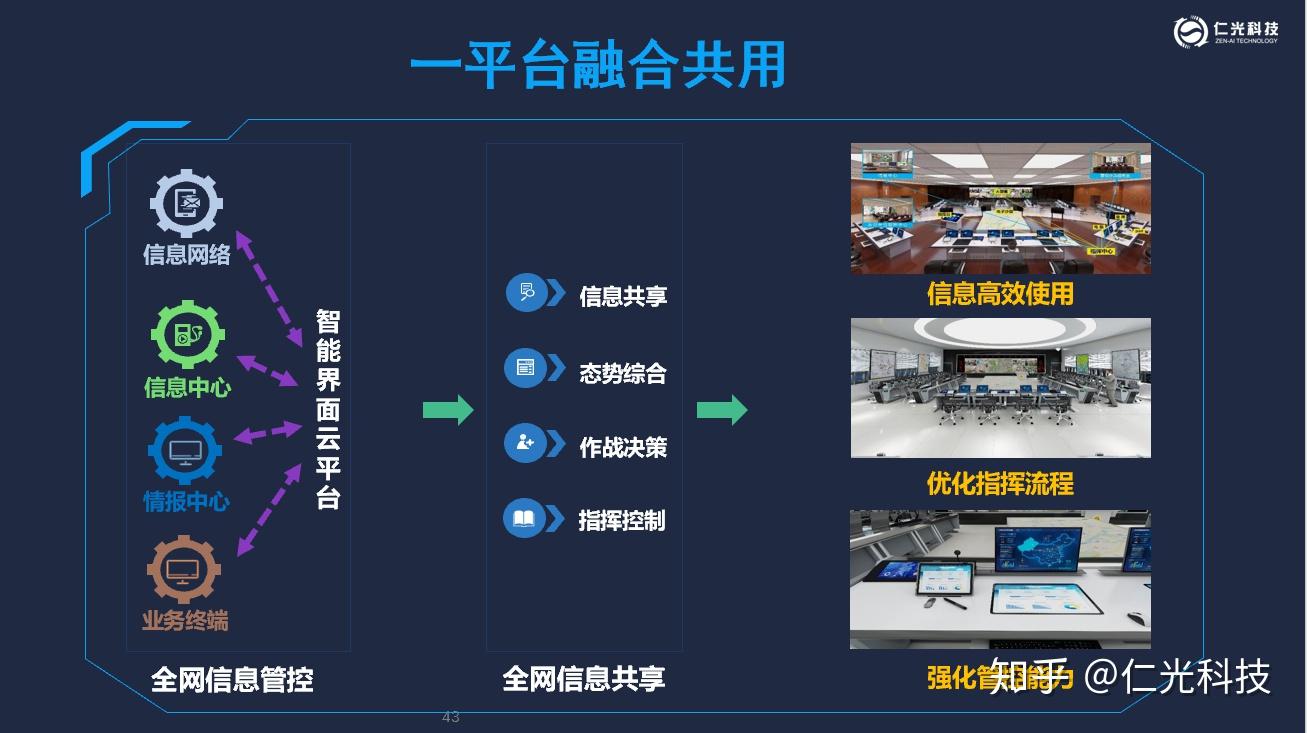 交互式指挥信息系统,你也可以拥有!