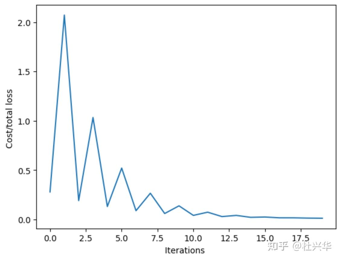 pytorch - 05 多个输入与多个输出时的模型训练 - 知乎
