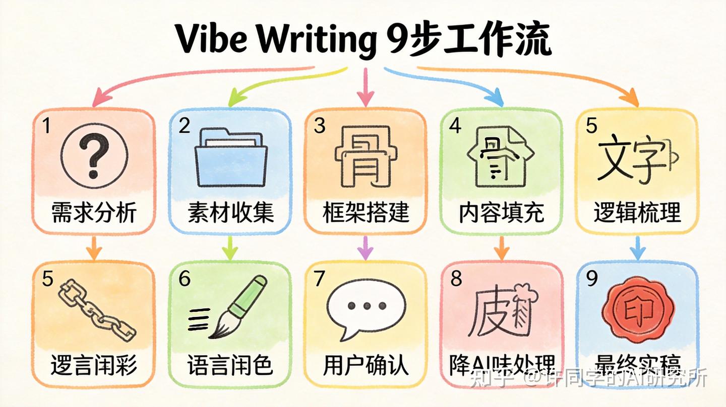 Vibe Writing 写作系统介绍 - 知乎