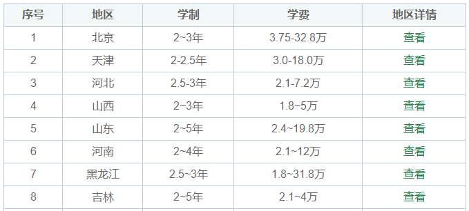 在職研究生學費一覽表2022年一年多少錢