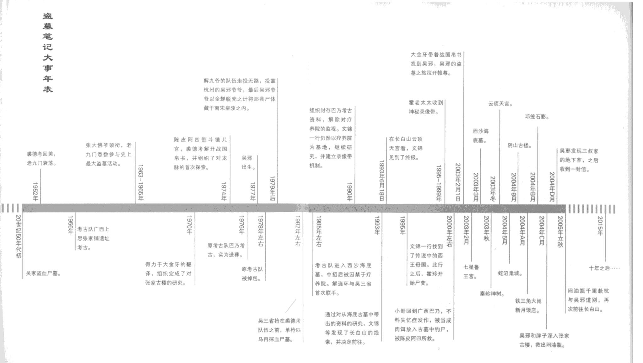 能说明一下盗墓笔记的时间轴吗