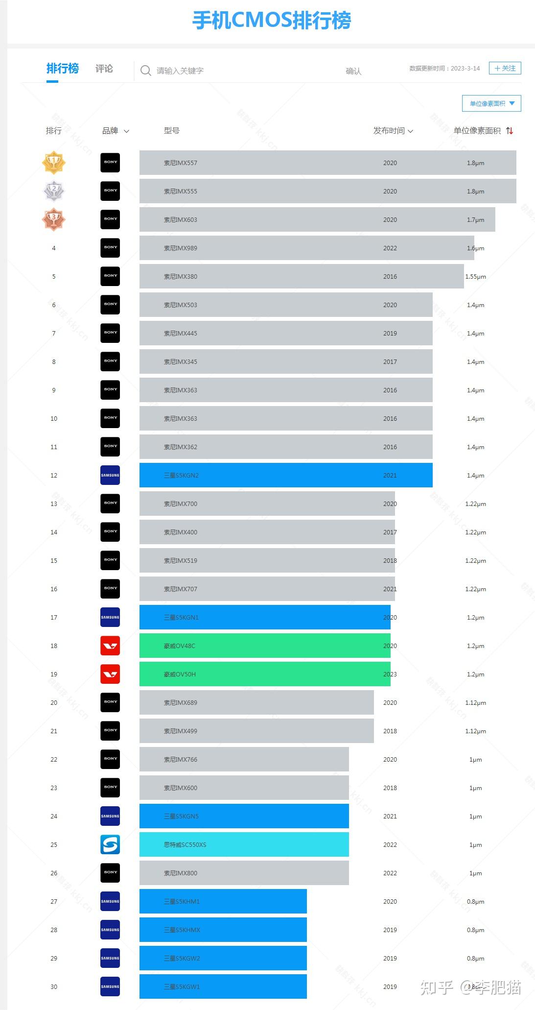 显卡天梯图丨电脑（笔记本）显卡天梯图/手机CMOS天梯图（2023年5月更新）