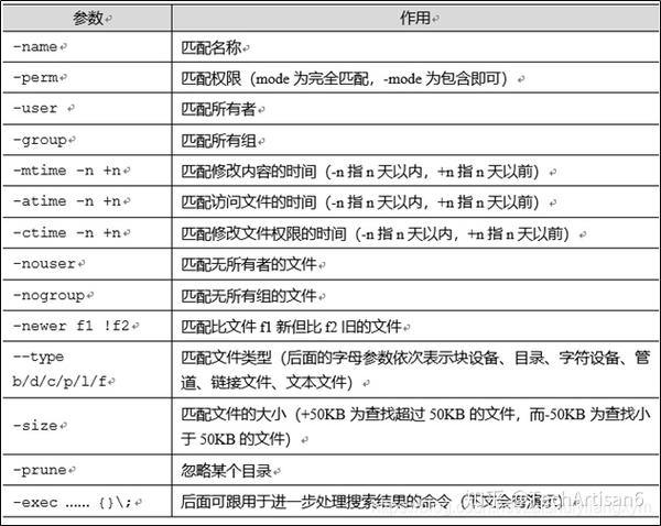 如何在Linux中使用命令查找文件？