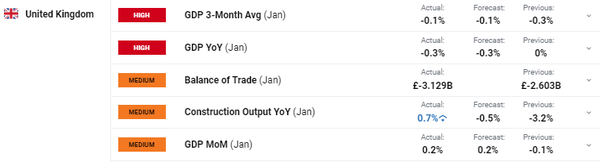 英镑分析：1 月份 GDP 回升，英镑保持不变，富时指数测试阻力位