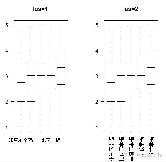 r軟件基本庫boxplot做分組箱線圖