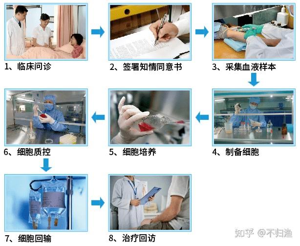 一般指回输自体干细胞,非异体干细胞)干细胞移植治疗属于细胞生物疗法