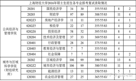 上海财经大学经济学硕士801历年分数线报录比参考书目