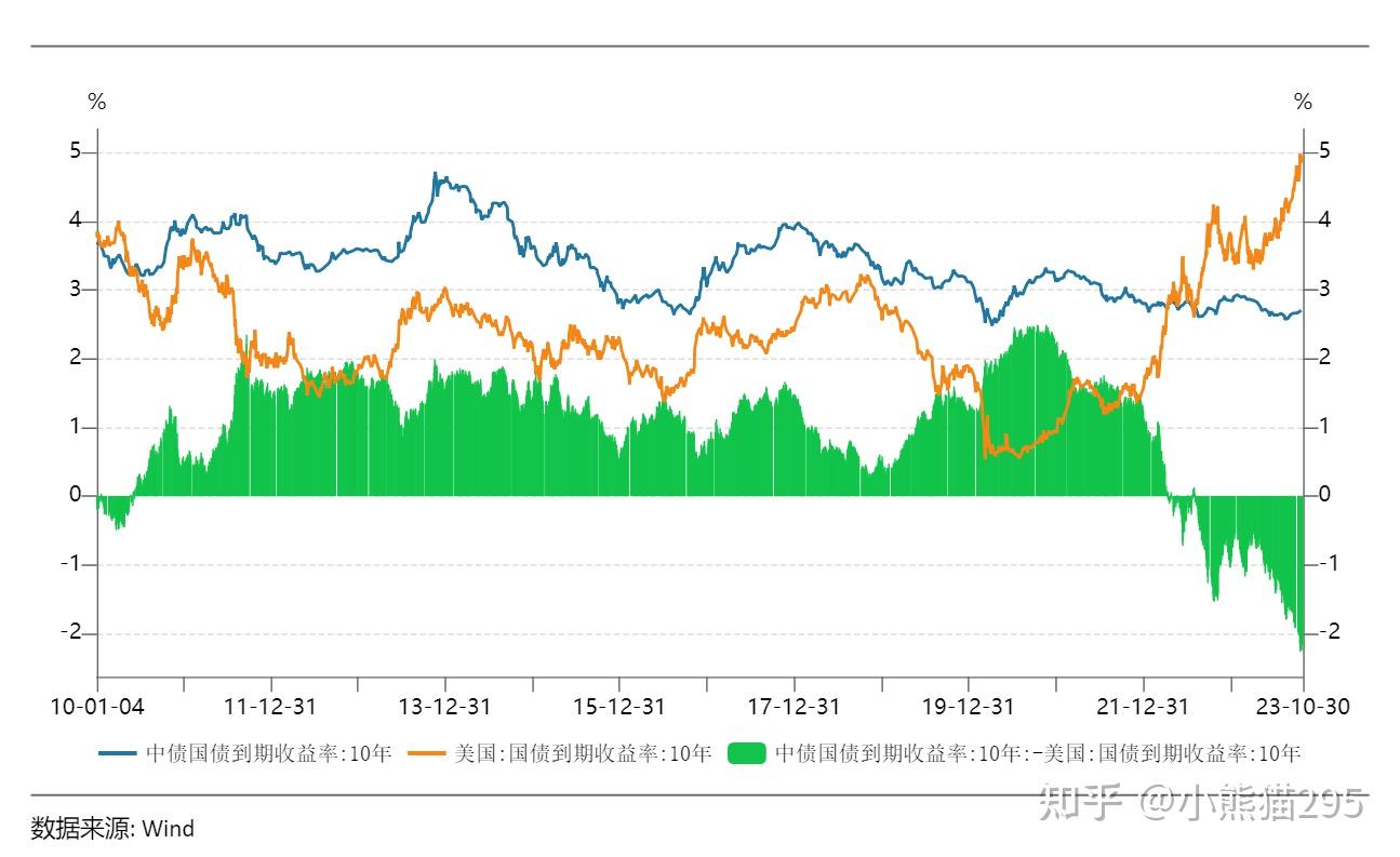 2023年美国长期国债收益率上升如何影响我国债券市场- 知乎