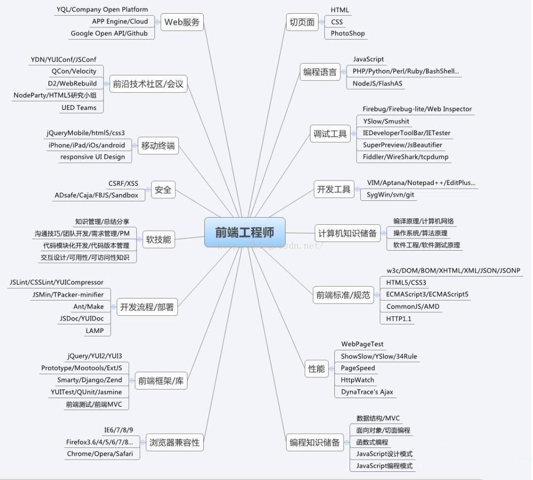 工程师必备技能