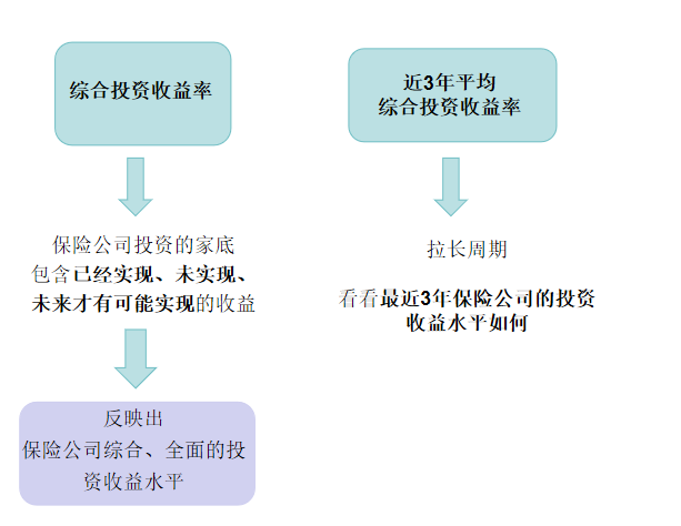 保险公司投资收益率排名_保险投资实力分析_投资报酬率计算公式