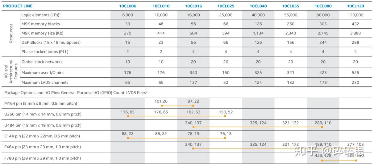 Intel/Altera 系列FPGA简介 Intel/Altera 系列FPGA简介