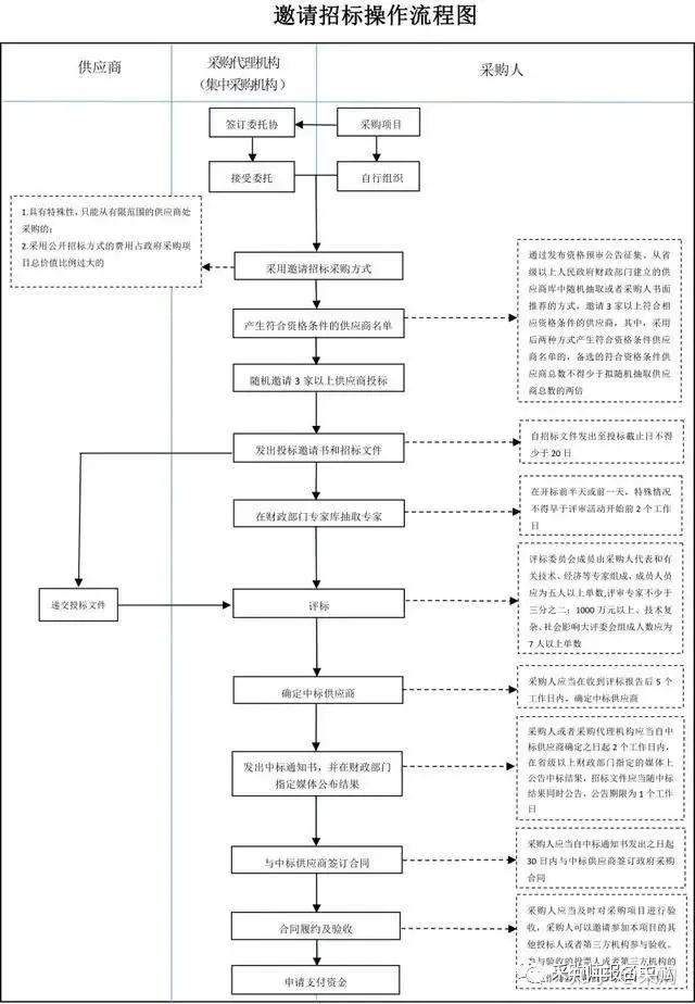 6張圖讓你看懂公開招標單一來源競爭性磋商詢價政府採購方式的區別及