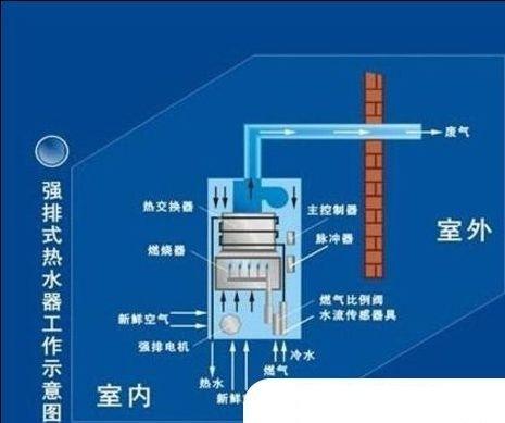 第一要点:了解燃热水器的工作原理燃气热水器又称燃气热水炉,是指以