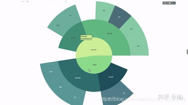 python畫的5種非傳統的可視化圖原來可視化不僅可用直方圖和箱形圖