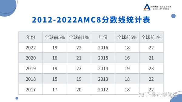 AMC8 AMC8