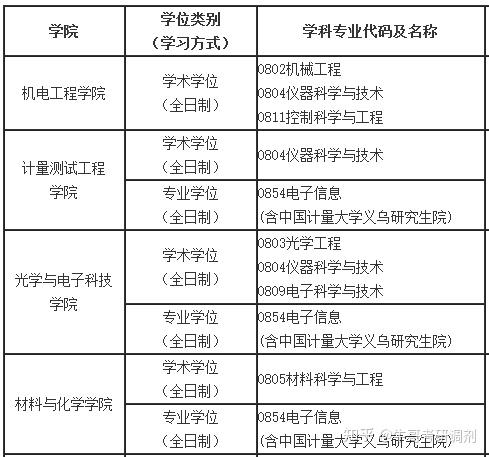 中國計量大學研究生調劑時是否看本科出身