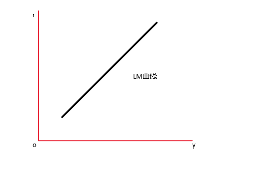如何正确理解lm曲线与is曲线的内涵? 