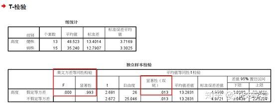 表格一:依次为健株,病株两组数据的例数,平均值,标准差和均数的标准误