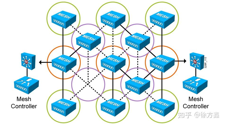 mesh组网是什么求通俗易懂的解释