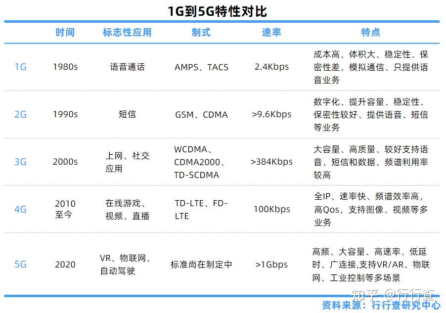 一张图看懂1g到5g图片