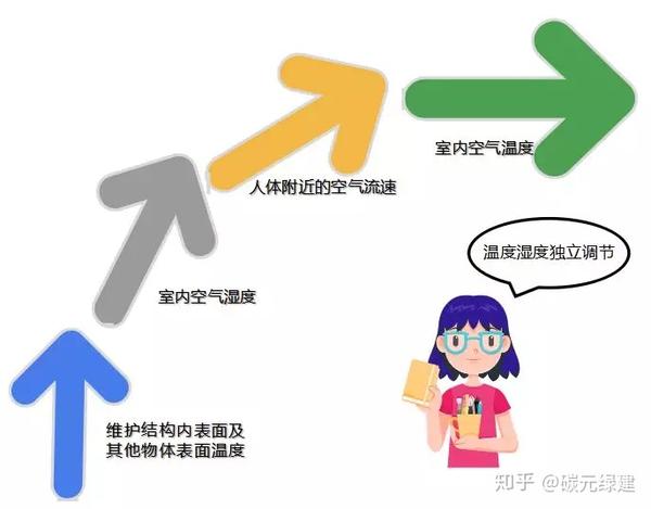 科普 人在什么样的环境下才会感觉最舒适 知乎