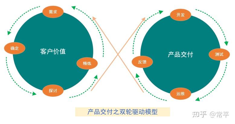 这里我称之为产品交付之双轮驱动模型(如下图):在这