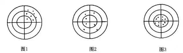 【继续辨析】精密度、准确度、精确度究竟有什么关系!? - 知乎